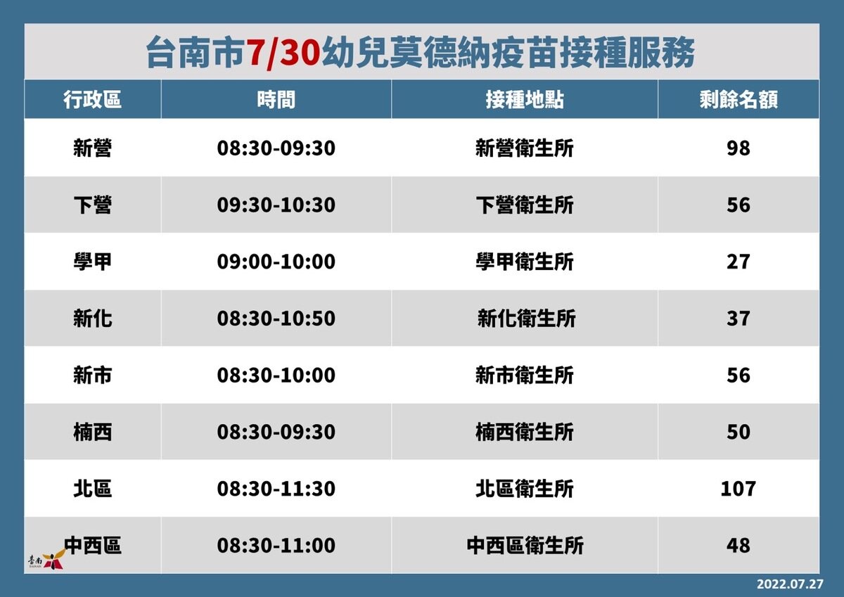 台南市開設衛生所幼兒莫德納疫苗接種場次(2022-07-30 / 2022-07-31)